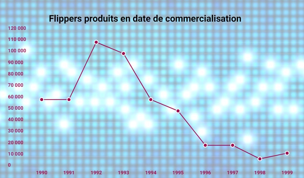 Nombre de flippers produits dans les annees 90 en date de commercialisation 3