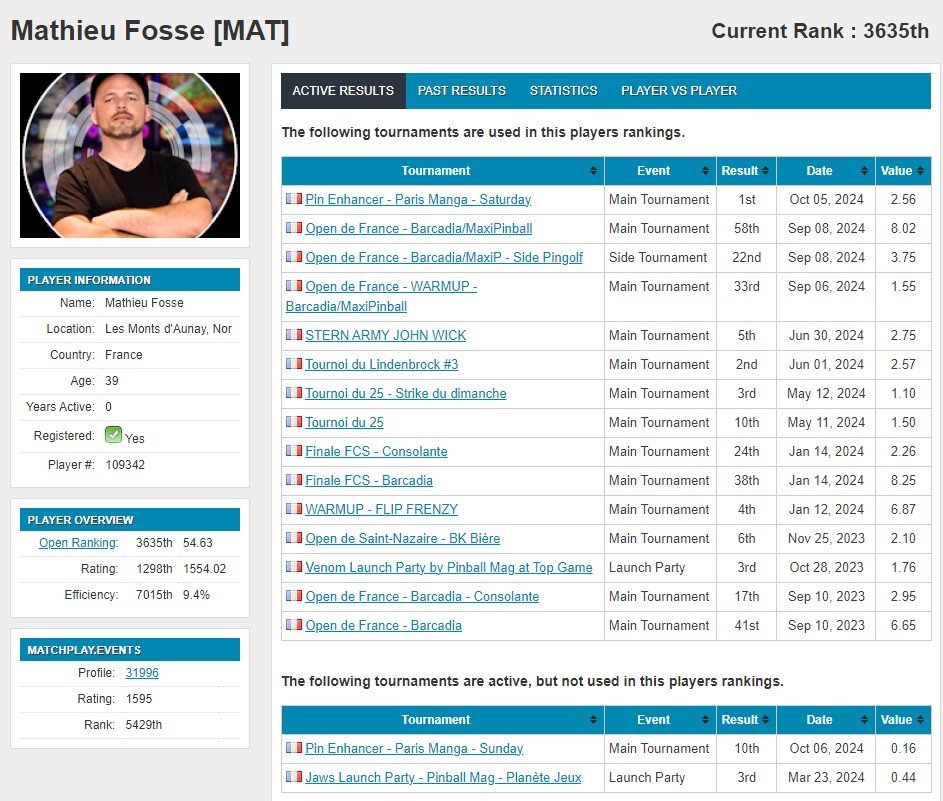 Classement IFPA Profil de Caïus