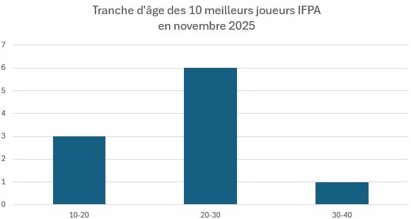 Age du Top 10 des meilleurs joueurs de flipper IFPA Novembre 2025 Nudge Pinball