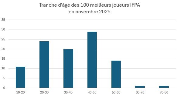 Age du Top 100 des meilleurs joueurs de flipper IFPA Novembre 2025 Nudge Pinball