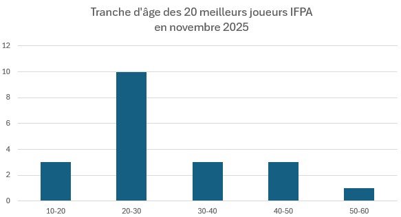 Age du Top 20 des meilleurs joueurs de flipper IFPA Novembre 2025 Nudge Pinball